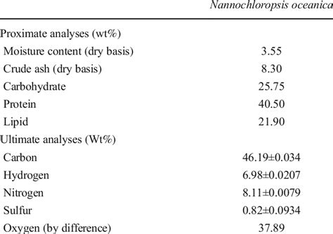 Proximate And Ultimate Analysis For Nannochloropsis Ocenica Microalgae