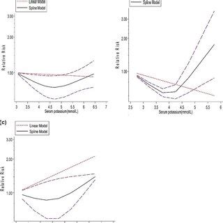 Horizontal Axis Shows Serum Potassium Level And Vertical Axis Shows OR