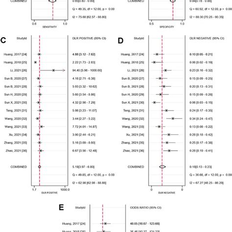 Forest Plot Of Meta Analysis Of Correlation Coefficient Between