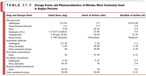 Organic Nitrates Antianginal Drugs