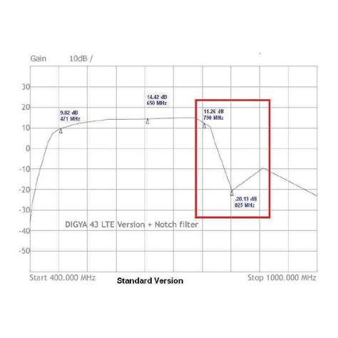 LHD800 Antena UHF De Triple Estructura Con Filtro LTE Triax Para C21