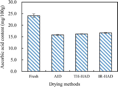 Effect Of Different Drying Methods On The Content Of Ascorbic Acid