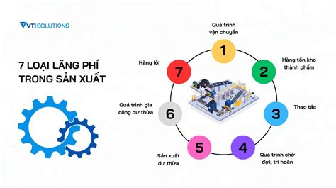 Bí Quyết Loại Bỏ 7 Loại Lãng Phí Trong Sản Xuất Phổ Biến