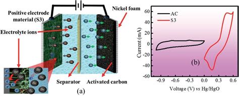 A Schematic Of Asymmetric Supercapattery Device And B Cv Plots Of