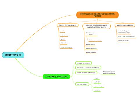 DIDATTICA III Mind Map