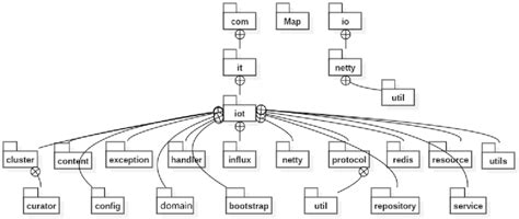 A Common Spring Boot Application Package Structure Download Scientific Diagram