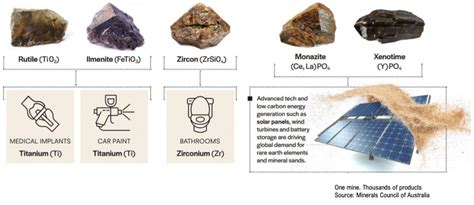 Mineral Sands - ACDC Metals