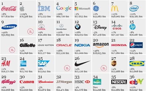 Interbrand lança o ranking das 100 melhores marcas globais de 2012