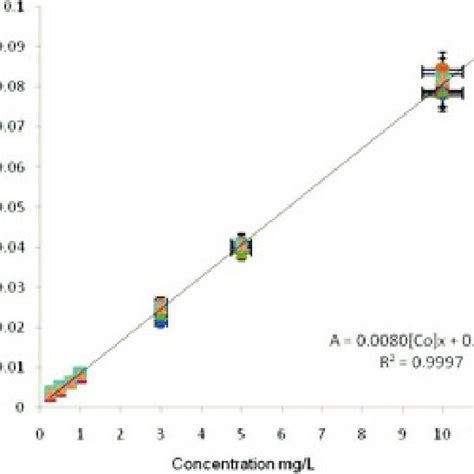 Linear Relationship Between Concentration And Absorbance Obtained On A