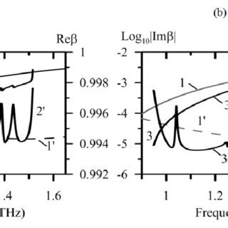 Dispersion dependencies of the fundamental modes of a capillary tube ...