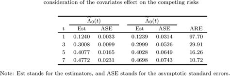 Analysis Results On Estimation Of The Cumulative Baseline Hazard