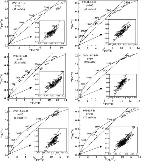 UPb Age Concordant Plots In Hongtuya Formation Of The Wangshi Group In