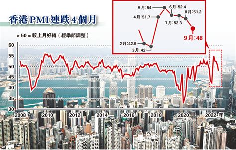 港pmi半年來再陷收縮 連跌4個月至48 經濟 大公文匯網