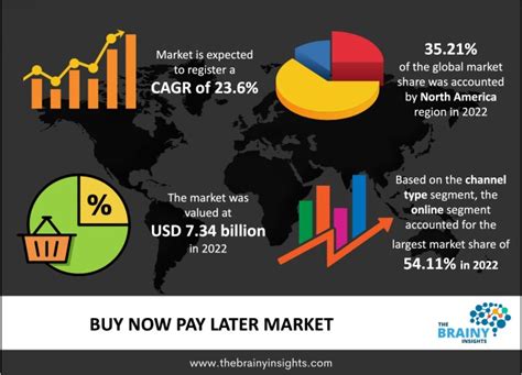 Buy Now Pay Later Market Size Growing At A Cagr Of 236 By 2032 The