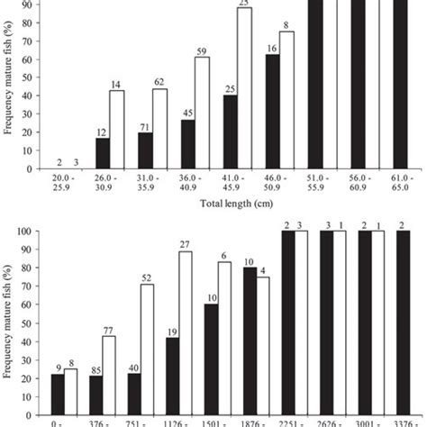 Percentage Of Sexually Mature Males Solid Bar And Females Empty Bar Download Scientific