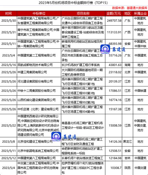 76亿机场工程中标来袭：中建八局六局二局三局等上榜！