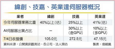 Ai伺服器需求熱 緯創、技嘉等台廠強漲 產業 工商時報