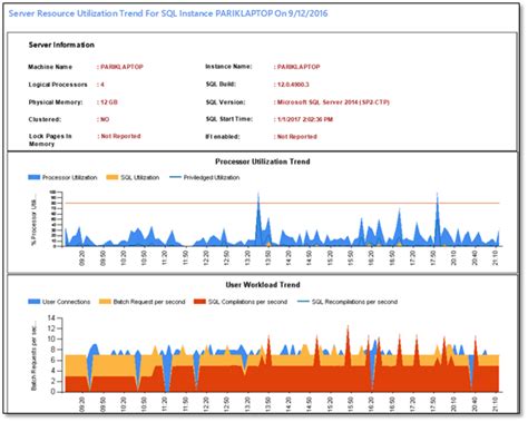 Sql Server Performance Dashboard Reports Unleashed For Enterprise