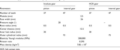 Table From Comparison On Torsional Mesh Stiffness And Contact Ratio