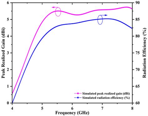 Simulated Peak Realized Gain And Radiation Efficiency Over An Operable