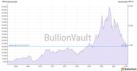 palladium price chart - Junior Stock Review