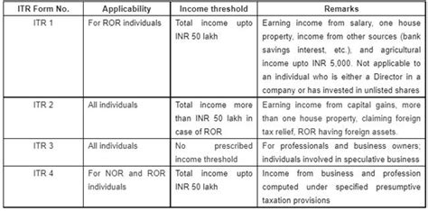 Income Tax Return Filing By Individuals Who Should File And How To