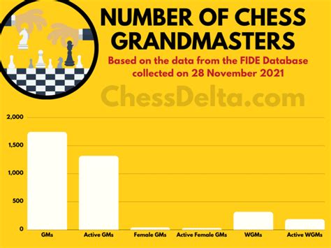 How Many Chess Grandmasters Are There? (2025) - Chess Delta