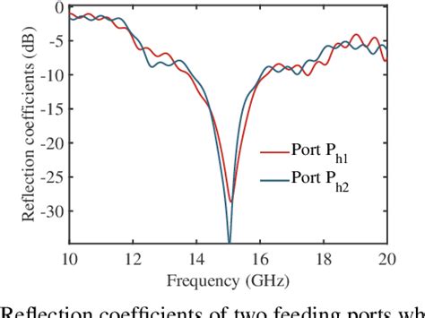 Figure From High Gain High Order Dual Polarized Oam Mg Antenna Based