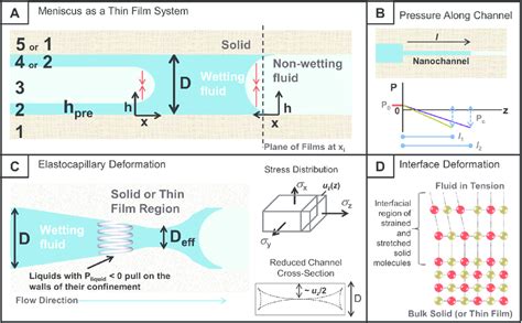 A Diagram Of Two Possible Configurations Of A Nanoscale Meniscus