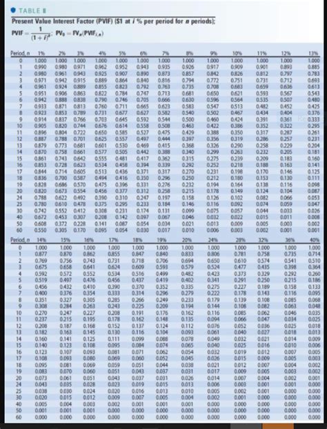 Solved Table Present Value Interest Factor Pvif 51 At I