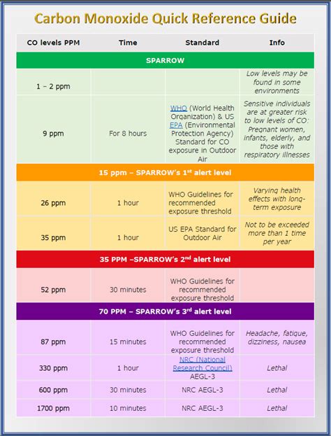 Carbon Monoxide Ppm Chart