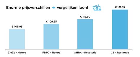 Zorgverzekering Vergelijken + Vind dé Goedkoopste (2019)