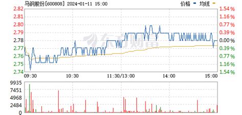 马钢股份股票数据资料信息 — 东方财富网
