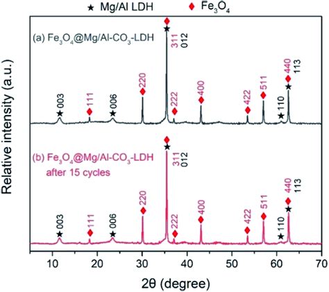 XRD Patterns Of Fe3O4 Mg Al CO3 LDH Magnetic Nano Adsorbent Before And