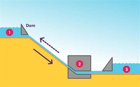 Look At The Diagram Below This Type Of Power Station Is Called A