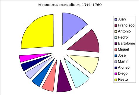 Historia Desde La Jara Nombres Masculinos 1741 1760 En Villanueva De