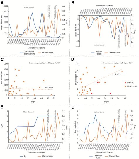 a Distribution of on-channel debris volume along the debris-flow path ...