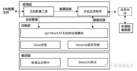 Ethercat