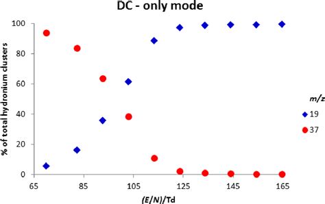 Table 1 From Increased Sensitivity In Proton Transfer Reaction Mass