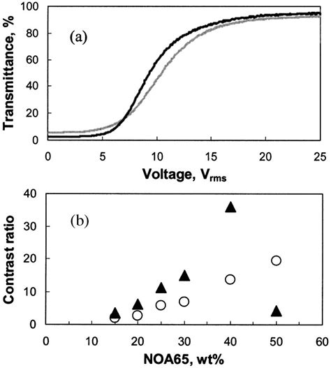 A Voltage Dependent Transmittance Of T Pdlc Dark Line And Pdlc Gray