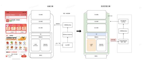 【最佳实践】京东小程序 Lbs业务场景的性能提升 京东云技术团队 博客园