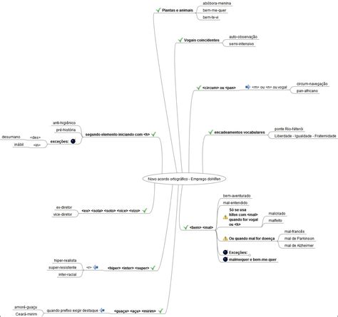 Mapas Mentais Sobre Novo Acordo Ortogr Fico Study Maps