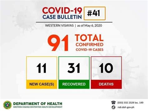 Kaso Ng Covid 19 Sa Western Visayas Umabot Na Sa 91 Abs Cbn News