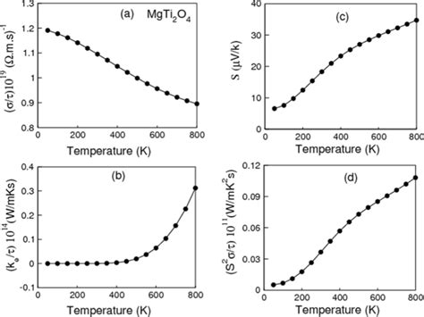 Electrical Conductivity Thermal Conductivity Seebeck Coefficient And