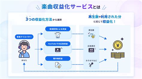 【725火追記】登録料・年会費が無料で音楽サブスク・snsで配信できる「楽曲収益化サービス」開始！｜ニコニコインフォ