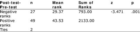 Wilcoxon Test Results For Pre Test And Post Test Epas Scores Download