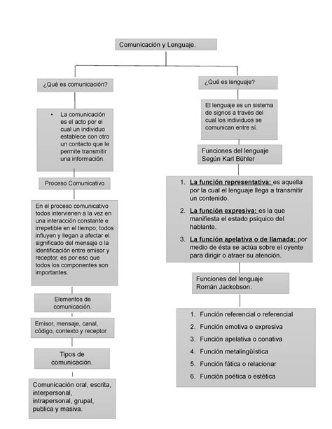 Mapa Conceptual Comunicacion Y Lenguaje Comunicación Y Lenguaje La Comunicación Es El Acto