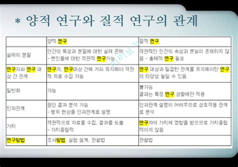 질적 연구 방법양적 연구 방법대안적 연구질적 연구란질적 연구와 양적 연구의 비교교육공학과 질적 연구 레포트 Fa