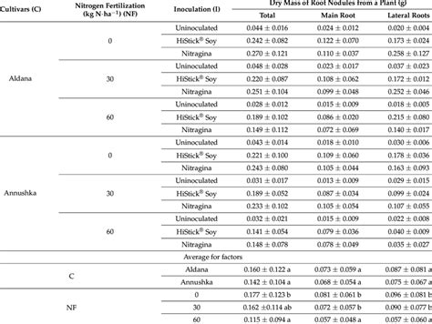 Dry Mass Of Root Nodules Per Soybean Plant In Total Including Main