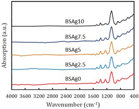 Ftir Absorption Spectra Of Borosilicate Glasses With Successive